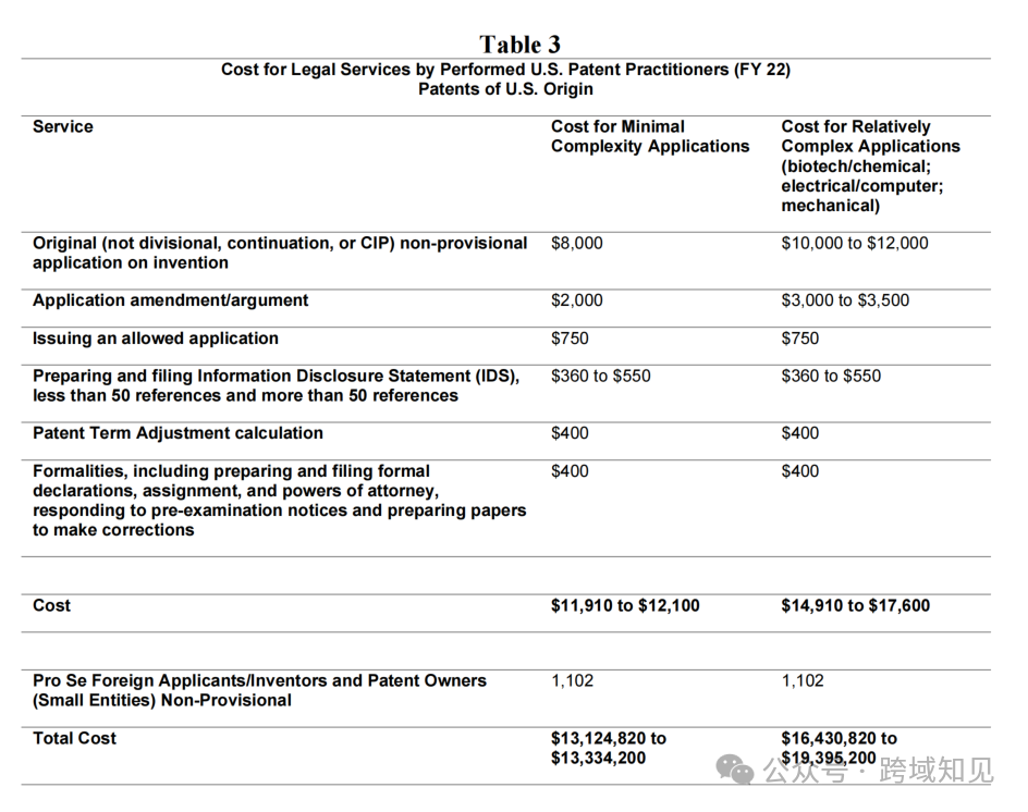AIPLA Table 3: Cost for Legal Services for US-origin patents —Total costs $11,910 to $17,600 when US practitioners independently conduct all work