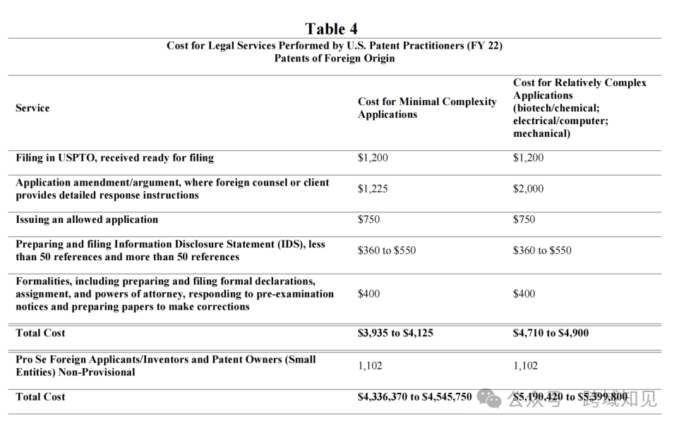 AIPLA Table 4: Cost for Legal Services for Patents of Foreign Origin —Total costs $3,935 to $4,900 for minimal to complex applications when foreign counsel provides substantive direction