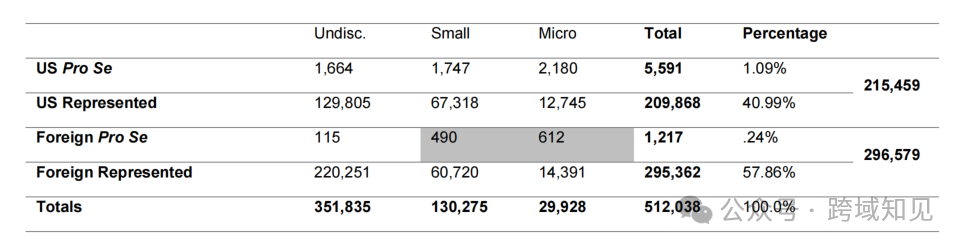 USPTO FY2022 filing data table: Foreign Pro Se filings totaled 1,217 (0.24% of all filings); Foreign Represented filings totaled 295,362 (57.86%); Total foreign filings 296,579